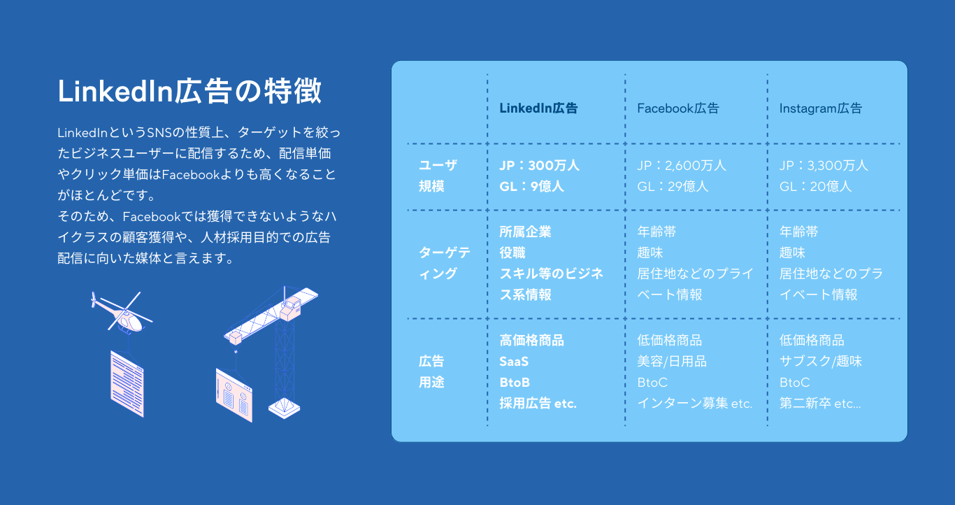 LinkedIn広告運用代行　設計〜運用、分析までを一括サポート　LinkedIn自体の使い方やアカウント作成からサポートさせていただきます　LinkedIn広告の特徴LinkedInというSNSの性質上、ターゲットを絞ったビジネスユーザーに配信するため、配信単価やクリック単価はFacebookよりも高くなることがほとんどです。 そのため、Facebookでは獲得できないようなハイクラスの顧客獲得や、人材採用目的での広告配信に向いた媒体と言えます。　	LinkedIn広告	Facebook広告	Instagram広告 "ユーザ 規模"	"JP：300万人 GL：9億人"	"JP：2,600万人 GL：29億人"	"JP：3,300万人 GL：20億人" ターゲティング	"所属企業 役職 スキル等のビジネス系情報"	"年齢帯 趣味 居住地などのプライベート情報"	"年齢帯 趣味 居住地などのプライベート情報" "広告 用途"	"高価格商品 SaaS BtoB 採用広告 etc."	"低価格商品 美容/日用品 BtoC インターン募集 etc."	"低価格商品 サブスク/趣味 BtoC 第二新卒 etc..."　