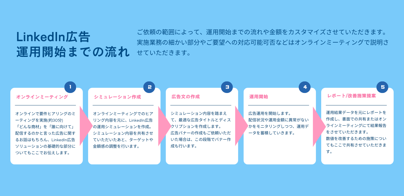 LinkedIn広告 運用開始までの流れ　　ご依頼の範囲によって、運用開始までの流れや金額をカスタマイズさせていただきます。 実施業務の細かい部分やご要望への対応可能可否などはオンラインミーティングで説明させていただきます。　オンラインで要件ヒアリングのミーティングを実施(約30分) 「どんな商材」を「誰に向けて」配信するのかと言った広告に関するお話はもちろん、LinkedIn広告ソリューションの基礎的な部分についてもここでお伝えします。 オンラインミーティング オンラインミーティングでのヒアリング内容を元に、LinkedIn広告の運用シミュレーションを作成。 シミュレーション内容を共有させていただいたあと、ターゲットや金額感の調整を行います。 シミュレーション作成 シミュレーション内容を踏まえて、最適な広告タイトルとディスクリプションを作成します。 広告バナーの作成もご依頼いただいた場合は、この段階でバナー作成も行います。 広告文の作成 広告運用を開始します。 配信状況や運用金額に異常がないかをモニタリングしつつ、運用データを蓄積していきます。 運用開始 運用結果データを元にレポートを作成し、書面での共有またはオンラインミーティングにて結果報告をさせていただきます。 数値を改善するための施策についてもここで共有させていただきます。 レポート/改善施策提案